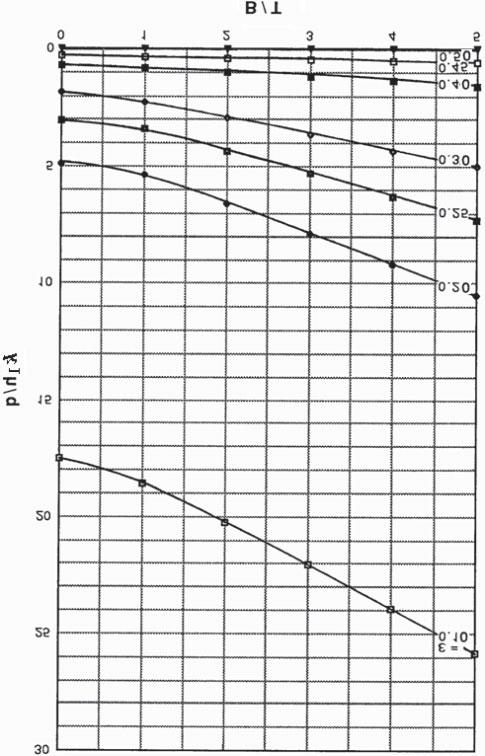 64 Can. Geotech. J. Vol. 43, 2006 Fig. 9. Epsilon curves of I e T/h versus B/T for S/T = 0.750. Fig. 10. Epsilon curves of k 1 h/q versus B/T for S/T = 0.750. and seepage, 1977).