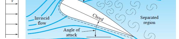makes with the chord, a line connecting the trailing edge with the nose), the flow situation is