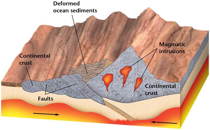 Continental-Continental Convergence Because of the relatively low density of continental crust, the energy associated with a continental-continental collision is transferred to the crust involved.