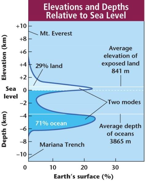 Earth s Topography Looking at a globe, you will notice 70% of Earth s surface is below sea level; and the remaining 30% lies above the