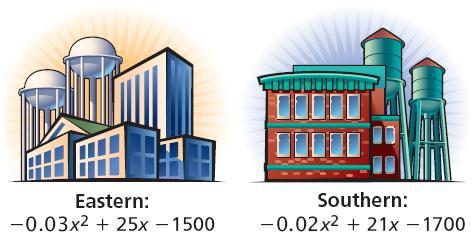 Check It Out! Example 4 The profits of two different manufacturing plants can be modeled as shown, where x is the number of units produced at each plant.
