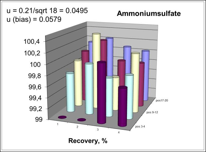 Figure 2 (see text) Another example is the digestion of ammonium sulphate (see figure 2). Please observe the scale from 99.0% to 100.4%.