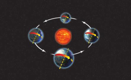 Earth s elliptical orbit causes it to be closer to the Sun at some times than it is at other times. The difference in distance does not cause the seasons.