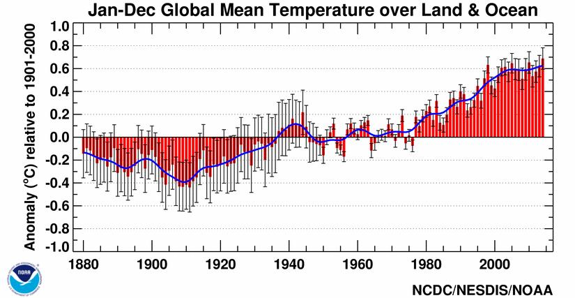 Global Observations The Air 10 warmest years in 134-year record have happened since 1998 0.