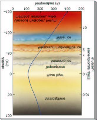 Atmosphere Composition: Hydrogen 86.1 % Helium 13.8 % Together these two gases make up over 99 % of Jupiter s atmosphere.