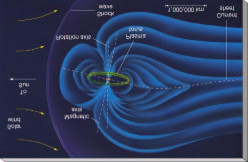 Core (rocky in nature) silicate/metals, 10 times mass of Earth Magnetosphere Jupiter s magnetosphere is ~ 30 million km across, (roughly a million times more