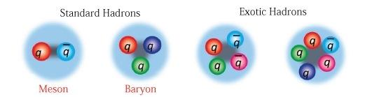 Hadrons - Since quarks are coloured and because of confinement, it is not possible to observe free quarks - Quarks form bound states called hadrons that are globally white There are two main ways of