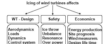 stationary structures Ice causes