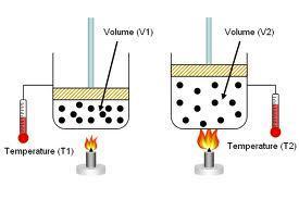 O O O The KMT and the Relationship between Volume and Temperature You observed as heat was applied to the gas particles (at constant pressure and amount of gas), the temperature increased and volume