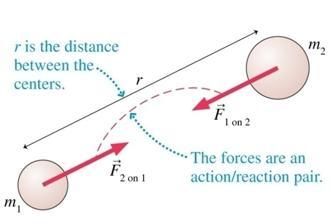 32 Inversely proportional to the square of the distance between them Figure (2.13) shows the force between the two masses and the behavior of the force with the distance of between them r.