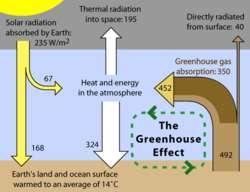 Composition of the Atmosphere CO2 is responsible for the greenhouse effect where light energy from the Sun is reflected back into