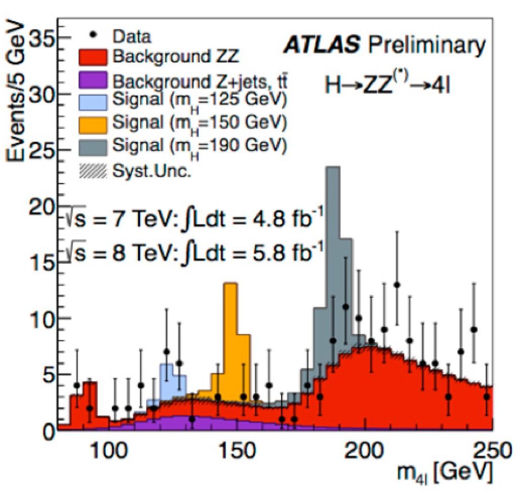 Di-Z mass distribution by ATLAS This plot combines all the potential Higgs decays to two Z bosons for ATLAS. The plot looks very different than the diphoton distribution shown earlier.