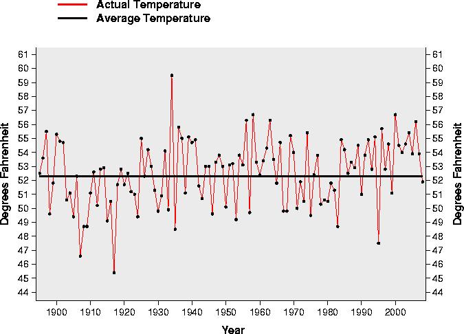 May Average Temperature History for Colorado (NCDC) May 2008: 51.