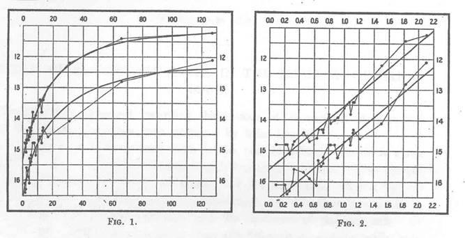 1912 Cepheids Plots Original graphs from Leavitt s 1912 paper describing the period-luminosity relationship for a select group of SMC variable stars.