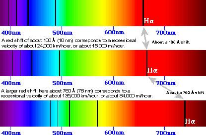 Doppler Shift in Spectra Shift from