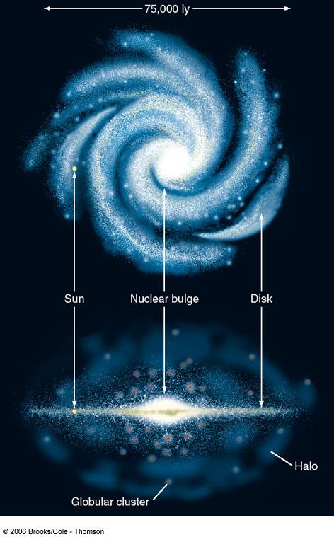 The Structure of the Milky Way Our galaxy consists of two parts, the disk and the sphere.