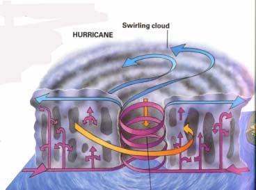 GG 454 April 9, 2002 4 Cutaway diagram of a hurricane http://mmem.spschools.org/grade5science/weather/hurricanediagram.html Key points http://www.aoml.noaa.gov/hrd/tcfaq/tcfaqa.