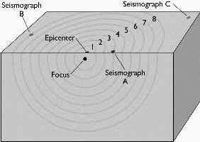 and S waves tells us how far away the earthquake is from the