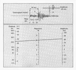 amplitude of ground shaking than magnitude 5 Quake magnitude