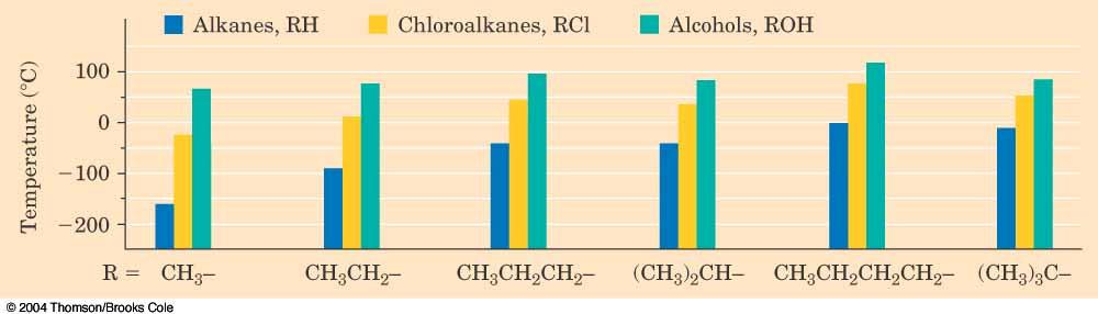 Properties of Alcohols The structure around O of the alcohol is similar to that in water, sp 3