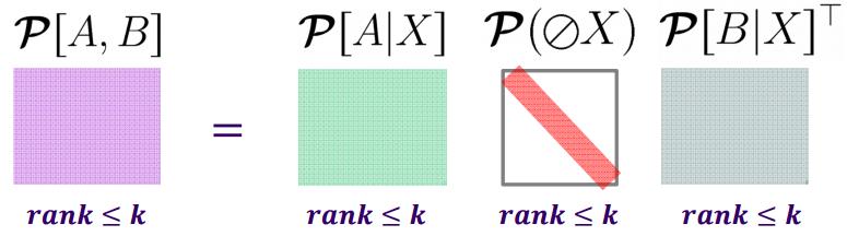 The chain rule can be represented in a similar form: P (A, B) = P (A B)P (B) = P (A B) P ( B), (3) where P ( B) := diag[p (B)] denotes a diagonal matrix with P (B) entries on the diagonal.