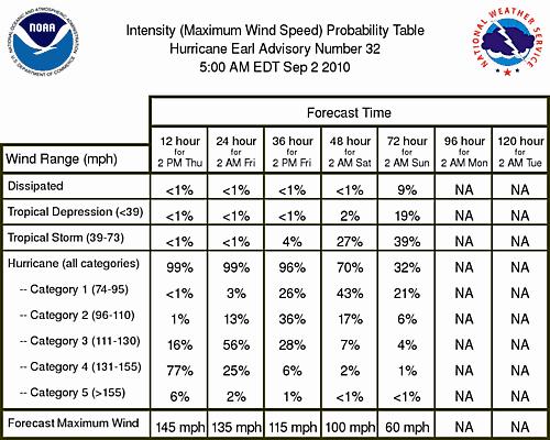 Hurricane Earl Analysis and Forecast Model Forecast Tracks as of 5am Thursday Model (left image)
