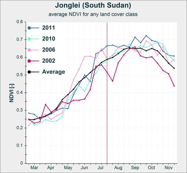 SEASONAL NDVI GRAPHS This is a an NDVI anomaly map of the 3rd dekad of July for the former Sudan. The outline of the state of Jonglei is shown in pink.
