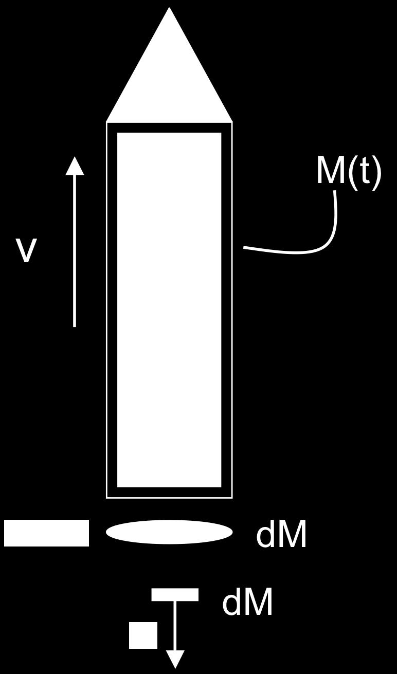 Problem 5: The Continuous Multi-stage Rocket [20 pts] Consider a rocket of total mass 3M divided equally into payload (at top), rocket shell, and fuel.