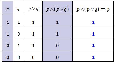 Primjer 17: Koristeći tablicu istinitosti ispitajte je li složeni sud p p q p, koji je izgrađen od sudova p i q, tautologija.