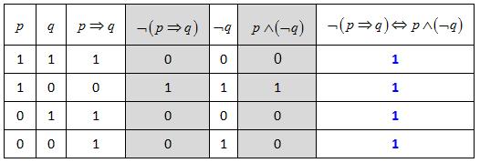 U ovom primjeru najprije je izgrađena disjunkcija polaznih sudova p i q, tj. p q, zatim konjunkcija polaznog suda p i disjunkcije p q p p q. Na kraju je dana ekvivalencija konjunkcije p p q, tj.