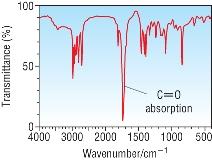 Spectroscopy: Chemical analysis provides the empirical formula of the compound. Mass spectroscopy gives the Mr and hence the molecular formula.