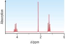 IR spectroscopy: IR spectroscopy gives information about functional groups presemt in the molecule: O - H C = O C - O However many functional groups