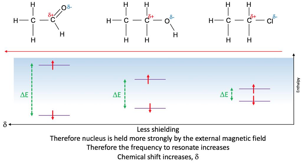 Chemical shift: Environment / Nuclear shielding With less shielding from the external magnetic field, the (magnetic) nuclei is more strongly held.