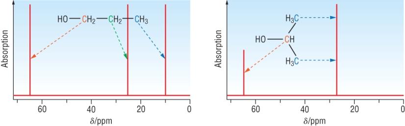 An electronegative element causes a significant shift as carbon - 13 is sensitive to nuclear shielding. The scale ranges 0-230, this means that each carbon is likely to have its own separate signal.