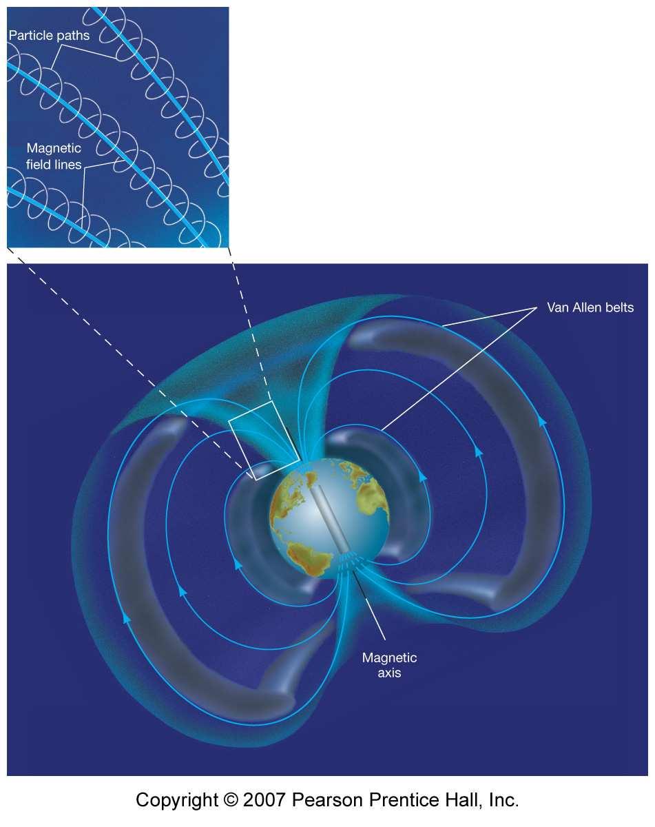 Force on a Charged particles are trapped in areas called the Van Allen Belts, where they spiral around
