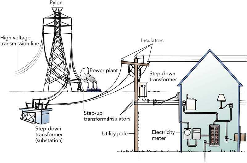 Force on a Why does the power company place large electric devices on the