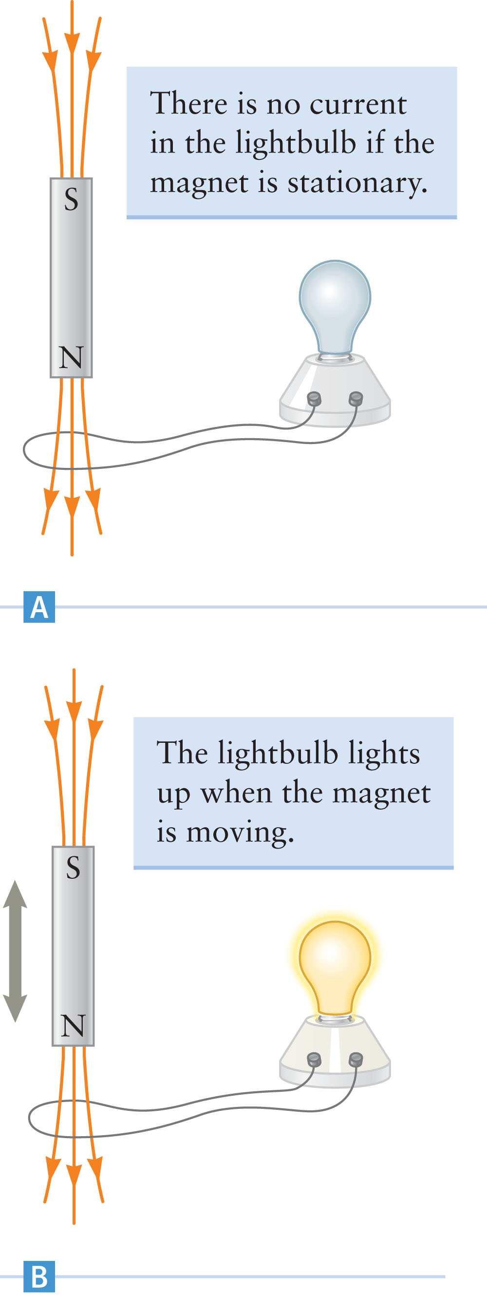 Force on a Torque on a Michael Faraday attempted to observe an induced electric field. He did not use a light bulb.