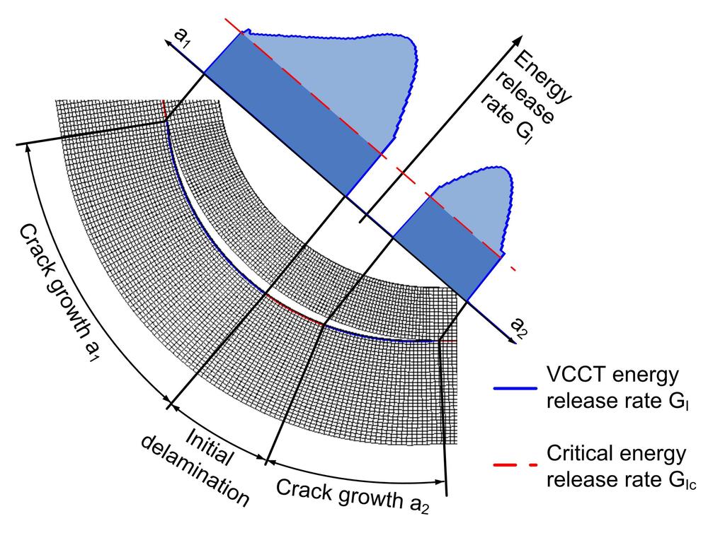 Wimmer et al./ Numerical simulation of delamination onset and growth. 8 is lowest for the medium starting delamination (0.316 mm). The load displacement curves posses a lower envelope, see Fig. 5.