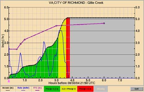 The Wakefield, VA (KAKQ) 88D radar estimated one hour rainfall using the tropical Z/R relationship, and was only slightly below ground-truth observations.
