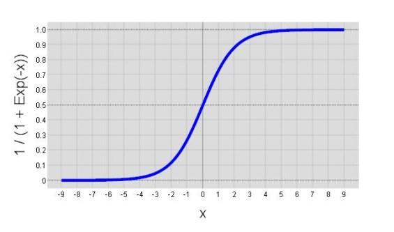 p y = 1 x, θ Bayesian Learning and Prediction How is the Bayes-Hypothesis calculated?