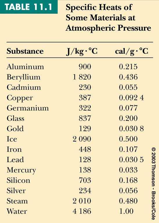 Units of Heat One calorie is the energy required to raise the temperature of 1g of water from 14.5 0 C to 15.5 0 C Units 1 cal 4.
