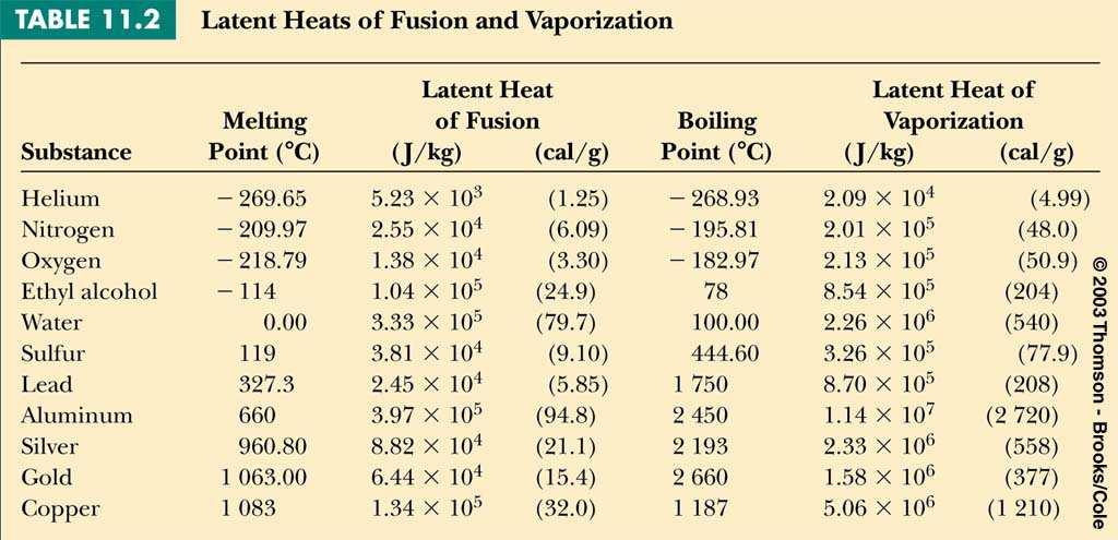 Latent heat and phase change Sometimes a transfer of energy does not result in a temperature increase: it may go into different forms of internal energy (phase change).
