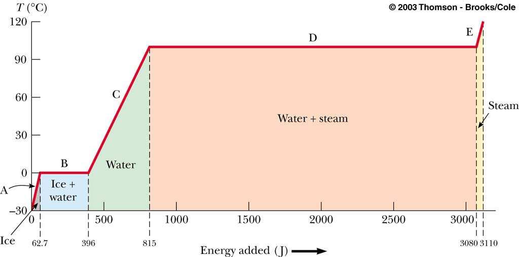 Latent heat: example Consider the addition of energy to 1g of ice at 30 0 C in a container held at constant pressure. Suppose that this energy results in the ice turning into steam at 120 0 C.