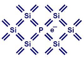 Doping (N type) Si can be doped with other elements to change its electrical properties.