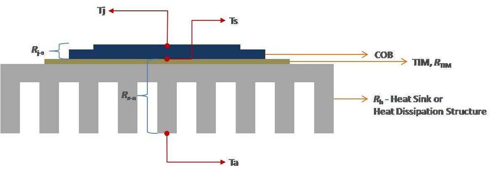 Structure & Thermal Resistance Structure & Thermal Resistance For example, the package of the COB is connected to an external heat sink with TIM (thermal interface material), is shown in Fig. 1.