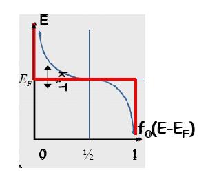 Thermal equilibrium and the Fermi function 4.