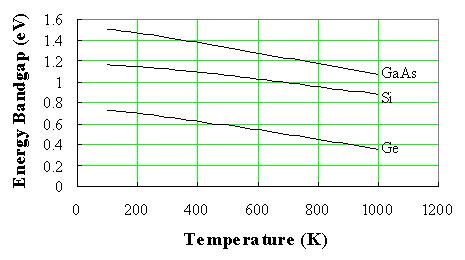 at the "conventional" limit temperatures of operation of silicon