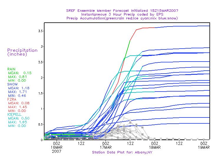 Figure 16 As in Figure 11 except SREF plumes from forecasts initialized at 1500 UTC 15 March for Albany, NY and State