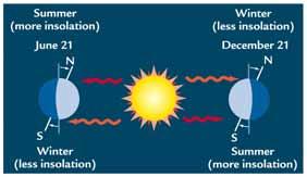 more solar radiation to the two