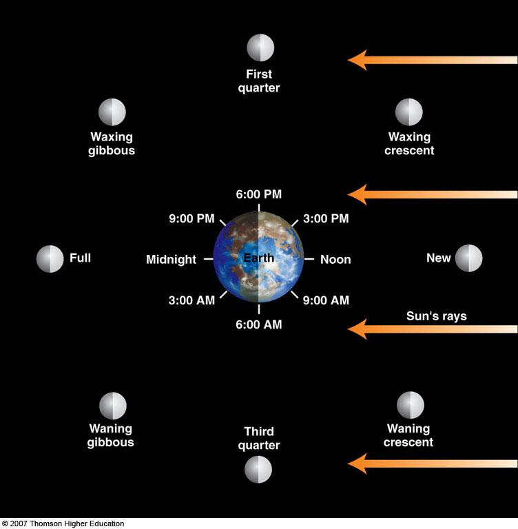 Phases of the Moon The position of the Moon in the sky is closely related to the phases!